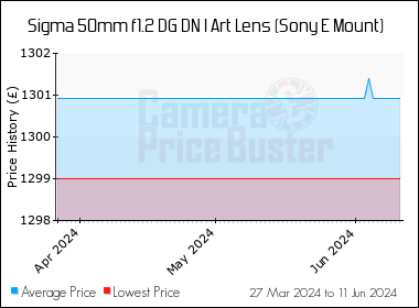 Best Price History for the Sigma 50mm f1.2 DG DN I Art Lens (Sony E Mount)
