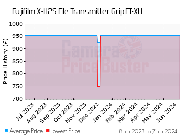 Best Price History for the Fujifilm X-H2S File Transmitter Grip FT-XH
