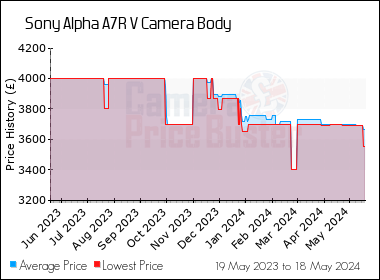 Best Price History for the Sony Alpha A7R V Camera Body