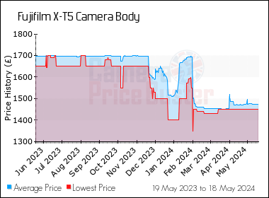 Best Price History for the Fujifilm X-T5 Camera Body