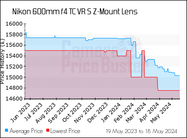 Best Price History for the Nikon 600mm f4 TC VR S Z-Mount Lens