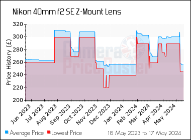 Best Price History for the Nikon 40mm f2 SE Z-Mount Lens