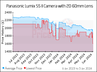 Best Price History for the Panasonic Lumix S5 II Camera with 20-60mm Lens