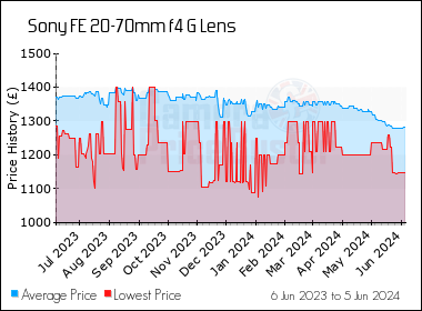 Best Price History for the Sony FE 20-70mm f4 G Lens