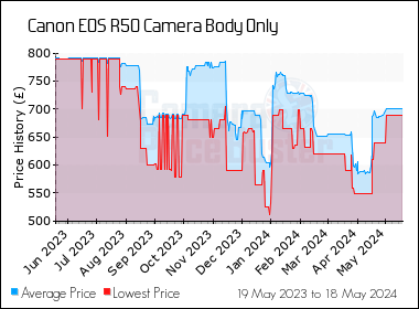 Best Price History for the Canon EOS R50 Camera Body Only