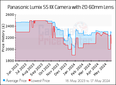 Best Price History for the Panasonic Lumix S5 IIX Camera with 20-60mm Lens