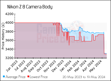 Best Price History for the Nikon Z 8 Camera Body