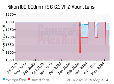 Best Price History for the Nikon 180-600mm f5.6-6.3 VR Z-Mount Lens