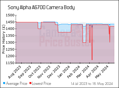Best Price History for the Sony Alpha A6700 Camera Body