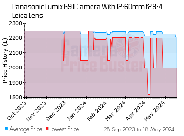 Best Price History for the Panasonic Lumix G9 II Camera With 12-60mm f2.8-4 Leica Lens