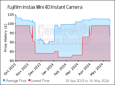 Best Price History for the Fujifilm Instax Mini 40 Instant Camera
