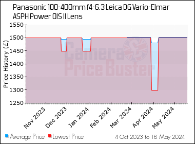Best Price History for the Panasonic 100-400mm f4-6.3 Leica DG Vario-Elmar ASPH Power OIS II Lens