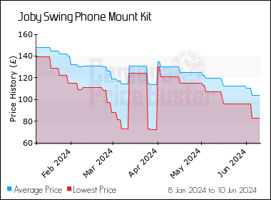 Best Price History for the Joby Swing Phone Mount Kit