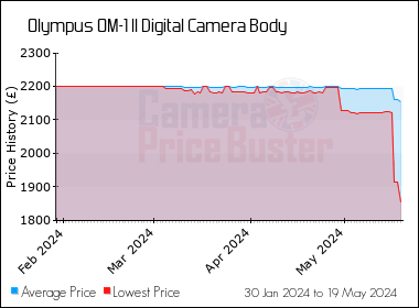 Best Price History for the Olympus OM-1 II Digital Camera Body