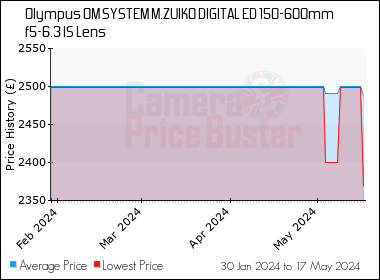 Best Price History for the Olympus OM SYSTEM M.ZUIKO DIGITAL ED 150-600mm f5-6.3 IS Lens
