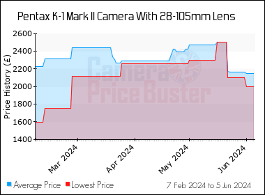 Best Price History for the Pentax K-1 Mark II Camera With 28-105mm Lens