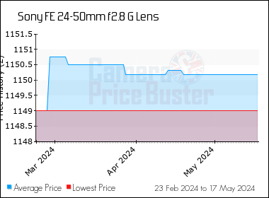 Best Price History for the Sony FE 24-50mm f2.8 G Lens