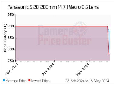 Best Price History for the Panasonic S 28-200mm f4-7.1 Macro OIS Lens