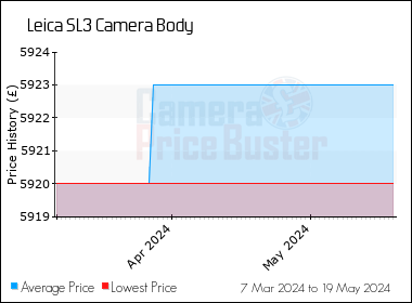 Best Price History for the Leica SL3 Camera Body