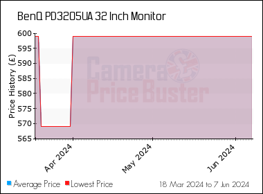 Best Price History for the BenQ PD3205UA 32 Inch Monitor