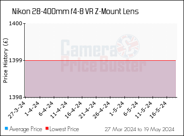 Best Price History for the Nikon 28-400mm f4-8 VR Z-Mount Lens
