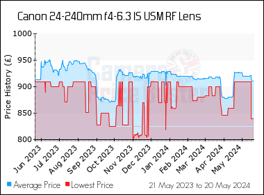 Best Price History for the Canon 24-240mm f4-6.3 IS USM RF Lens