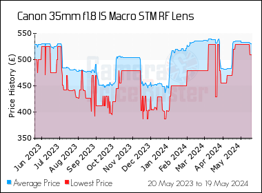 Best Price History for the Canon 35mm f1.8 IS Macro STM RF Lens