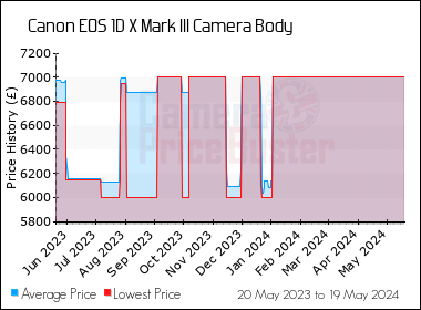 Best Price History for the Canon 1D X Mark III Camera Body
