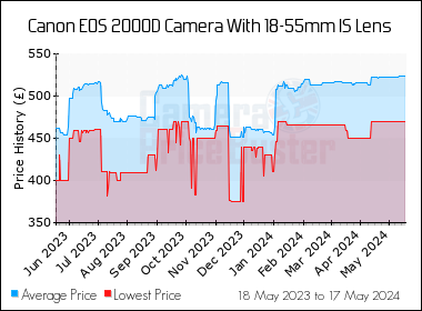 Best Price History for the Canon 2000D Camera With 18-55mm IS Lens