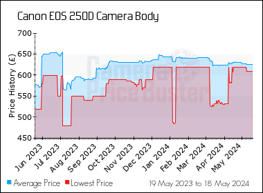 Best Price History for the Canon 250D Camera Body