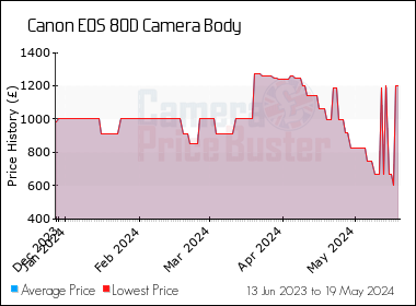 Best Price History for the Canon 80D Camera Body