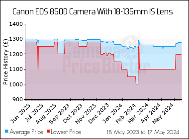 Best Price History for the Canon 850D Camera With 18-135mm IS Lens