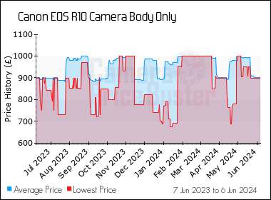 Best Price History for the Canon EOS R10 Camera Body Only