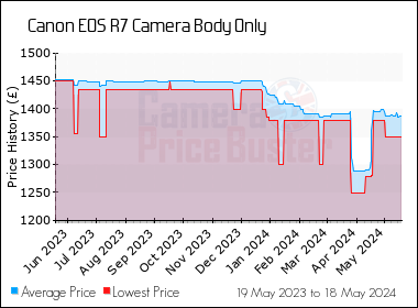 Best Price History for the Canon EOS R7 Camera Body Only