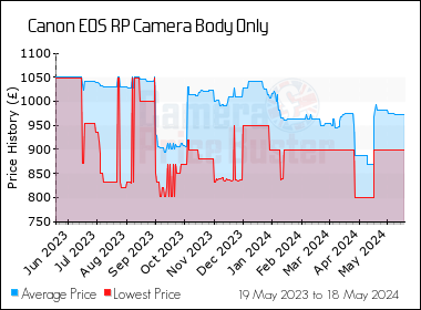 Best Price History for the Canon EOS RP Camera Body Only