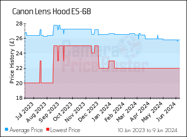 Best Price History for the Canon Lens Hood ES-68