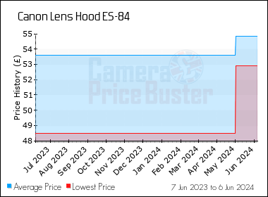 Best Price History for the Canon Lens Hood ES-84