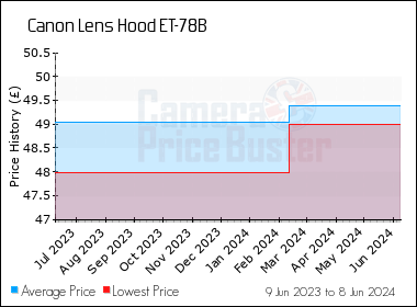 Best Price History for the Canon Lens Hood ET-78B