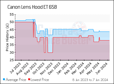 Best Price History for the Canon Lens Hood ET 65B
