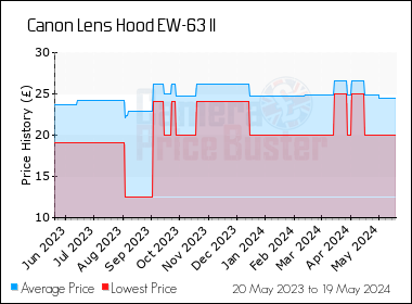 Best Price History for the Canon Lens Hood EW-63 II
