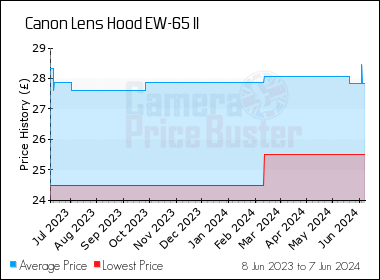 Best Price History for the Canon Lens Hood EW-65 II