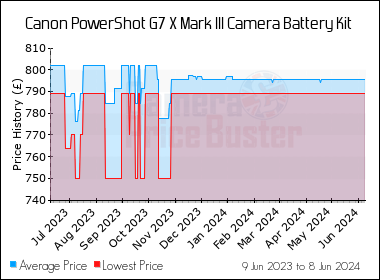Best Price History for the Canon PowerShot G7 X Mark III Camera Battery Kit