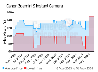 Best Price History for the Canon Zoemini S Instant Camera