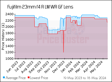 Best Price History for the Fujifilm 23mm f4 R LM WR GF Lens