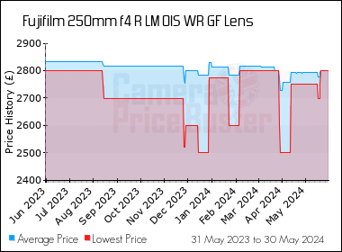 Best Price History for the Fujifilm 250mm f4 R LM OIS WR GF Lens