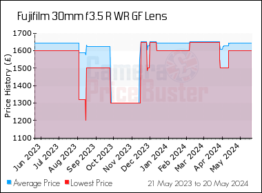 Best Price History for the Fujifilm 30mm f3.5 R WR GF Lens