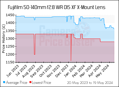 Best Price History for the Fujifilm 50-140mm f2.8 WR OIS XF X-Mount Lens