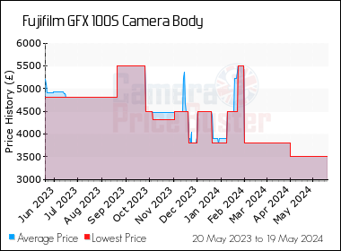 Best Price History for the Fujifilm GFX 100S Camera Body