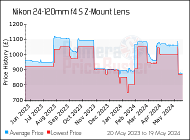 Best Price History for the Nikon 24-120mm f4 S Z-Mount Lens