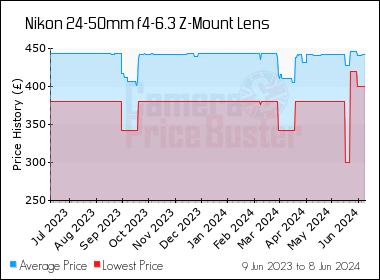 Best Price History for the Nikon 24-50mm f4-6.3 Z-Mount Lens